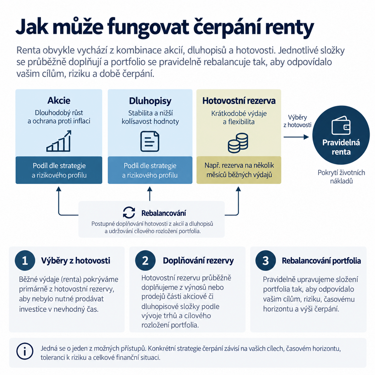 Jak funguje čerpání renty